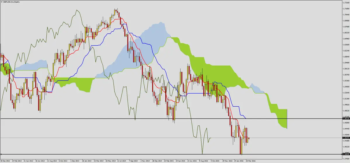 FXMAG forex zatrzymanie spadków na gbpusd 1