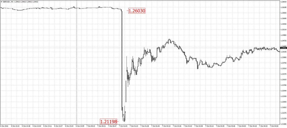 FXMAG forex flash crash na parach z funtem! 1