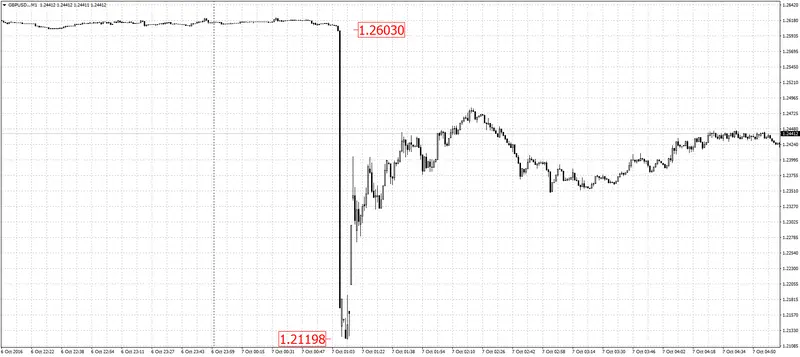 FXMAG forex flash crash na parach z funtem! 1