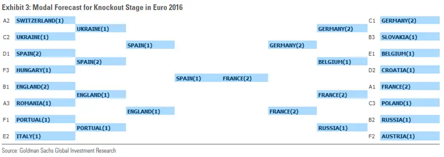 FXMAG forex goldman sachs - większe szanse polski na wygraną w euro 2016 1