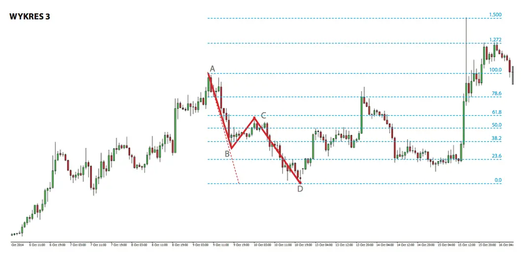 FXMAG forex harmonic abcd analiza techniczna trading harmoniczny strategie forex 3