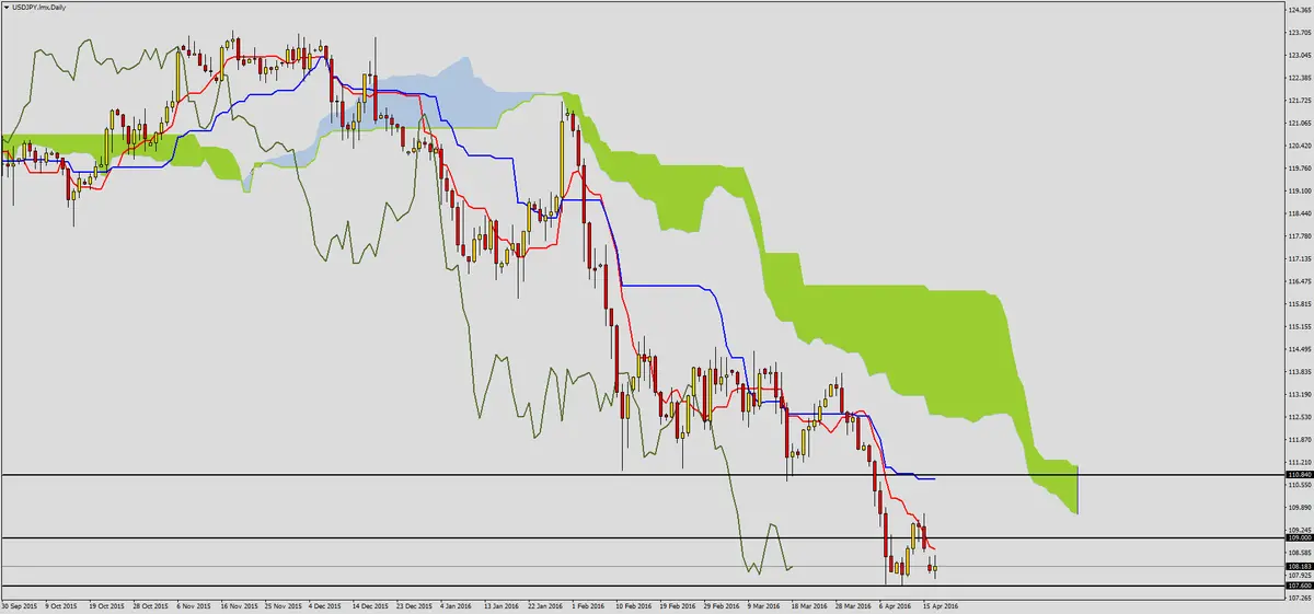 FXMAG forex potencjalne sygnały na jenie 2