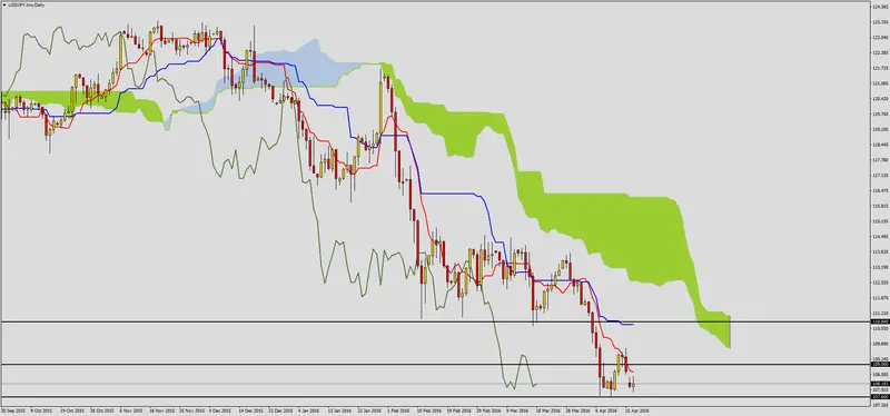 FXMAG forex potencjalne sygnały na jenie 2