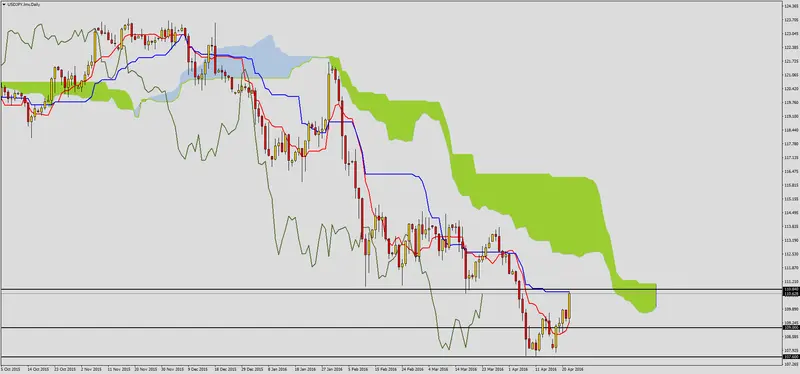 FXMAG forex kontratak popytu na usdjpy 2