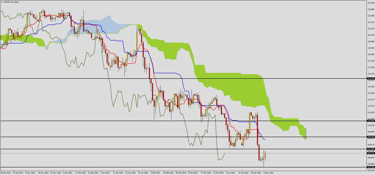 FXMAG forex odreagowanie na usdjpy 1