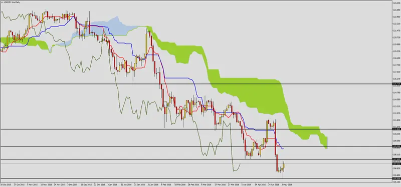 FXMAG forex odreagowanie na usdjpy 1