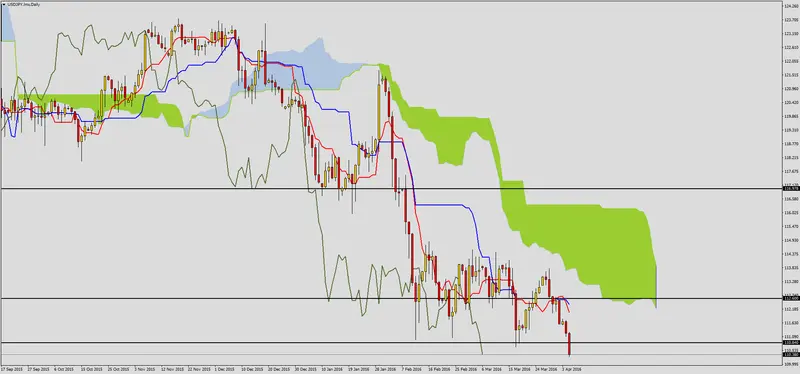 FXMAG forex kolejne wydarzenia na rynku jena 1