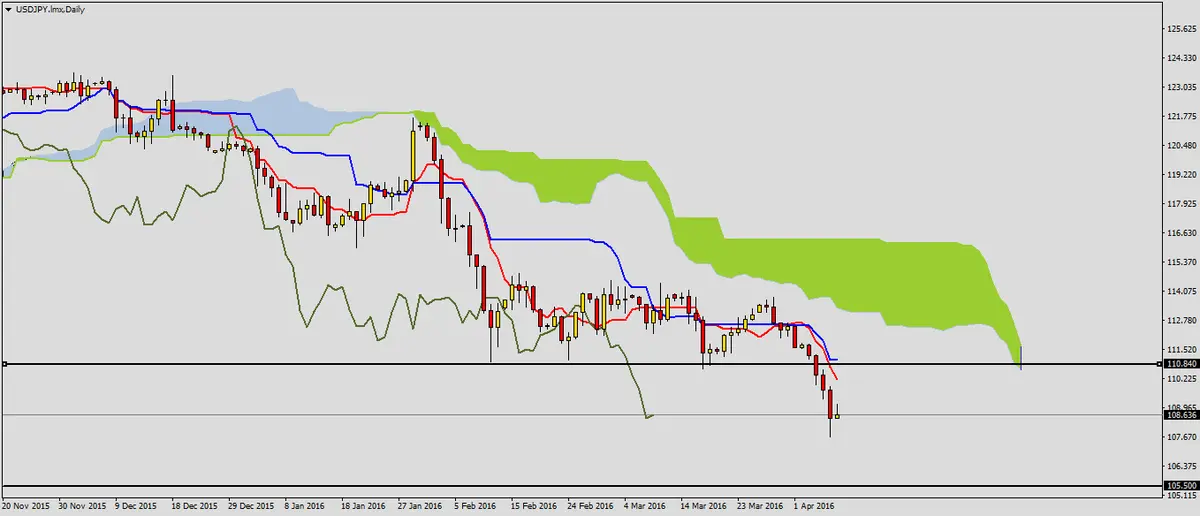 FXMAG forex możliwy koniec korekty na usdjpy 1