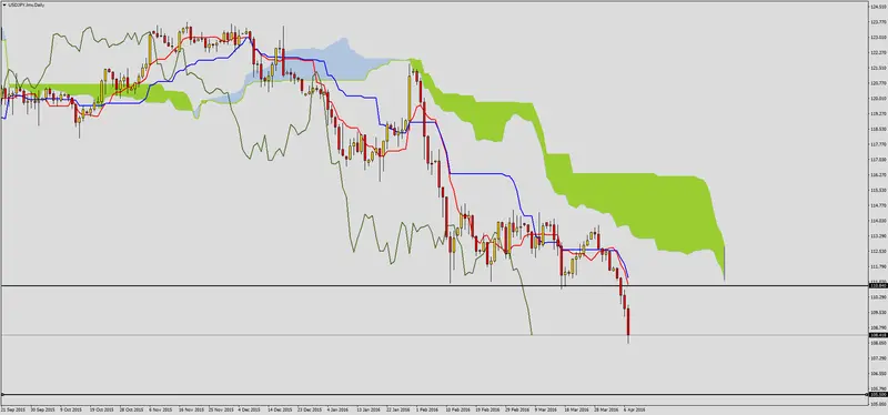 FXMAG forex usdjpy zgodnie z technicznymi sygnałami 2