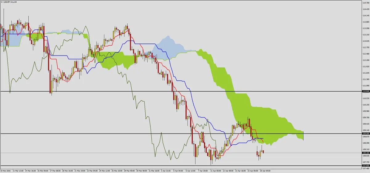 FXMAG forex potencjalne sygnały na jenie 3