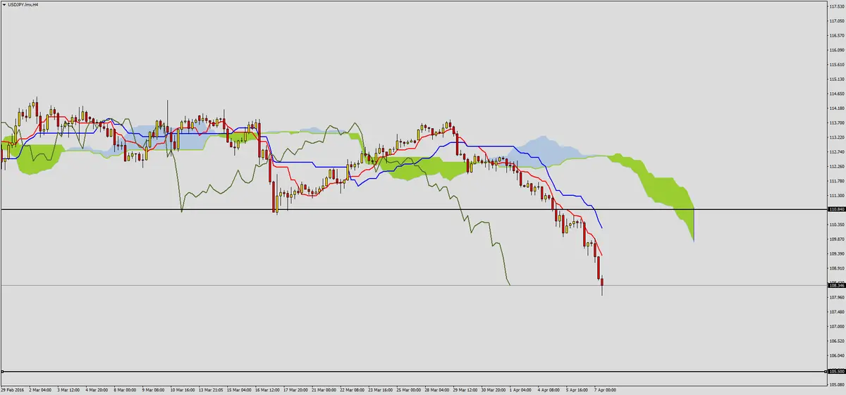 FXMAG forex usdjpy zgodnie z technicznymi sygnałami 3