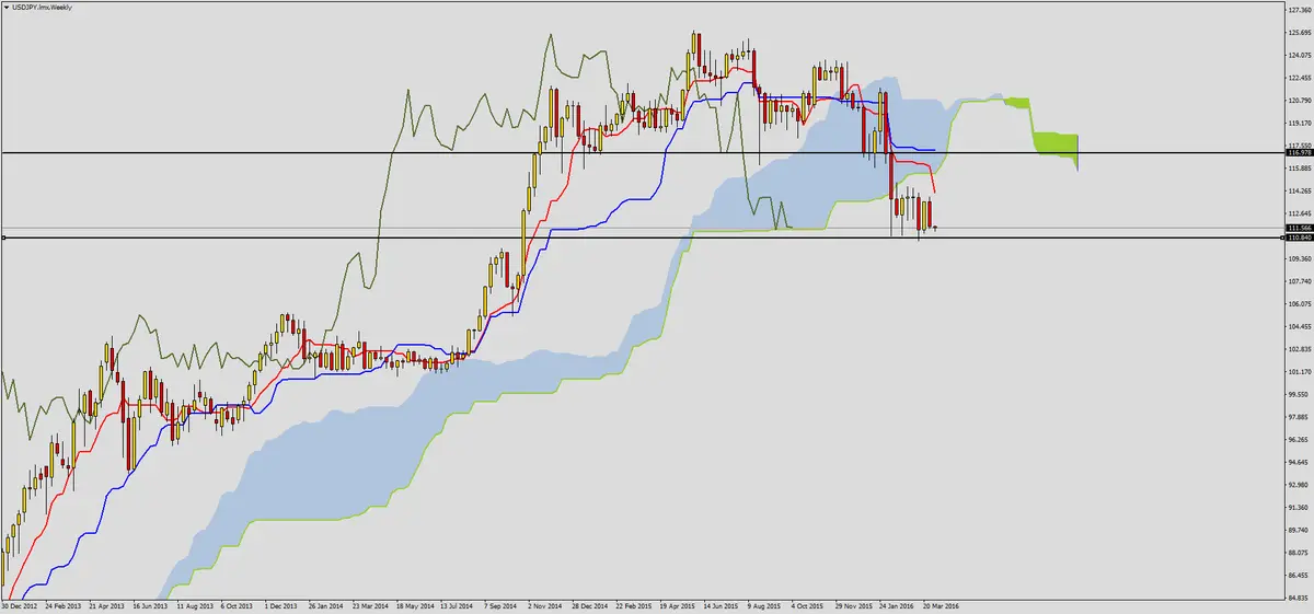 FXMAG forex kluczowy poziom na jenie 1