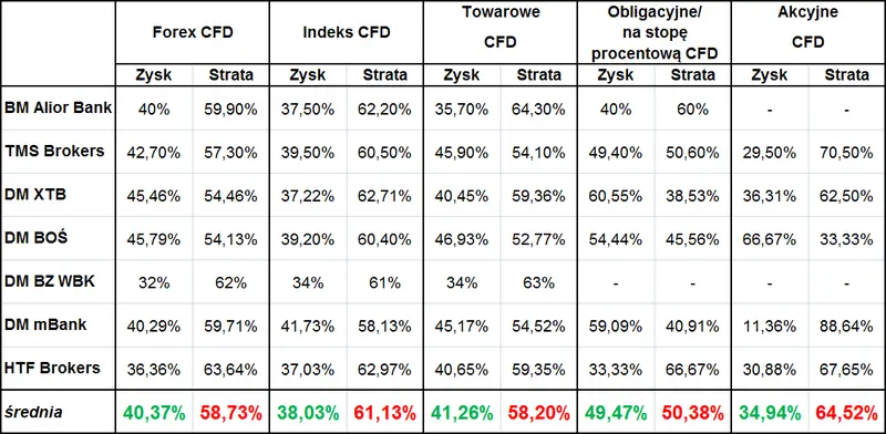 FXMAG forex na forex zarabia dwa razy więcej traderów niż podaje knf wyniki traderów cfd otc 1