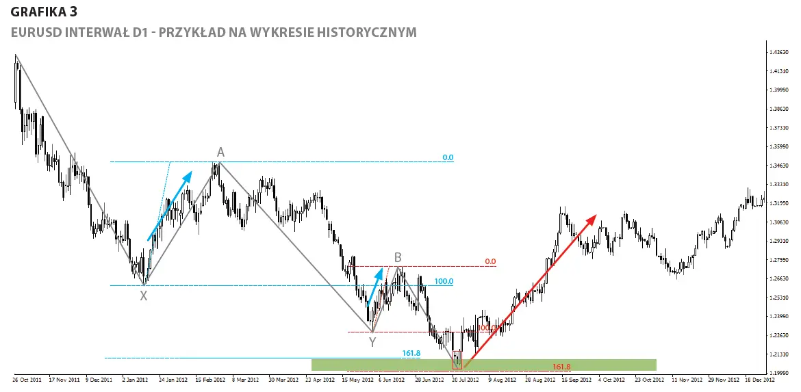 FXMAG forex strategia 2×phi mierzenia fibonacciego phi harmonic trading 3