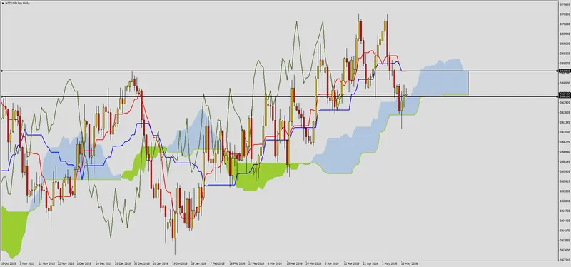 FXMAG forex przegląd techniczny nzdusd 2