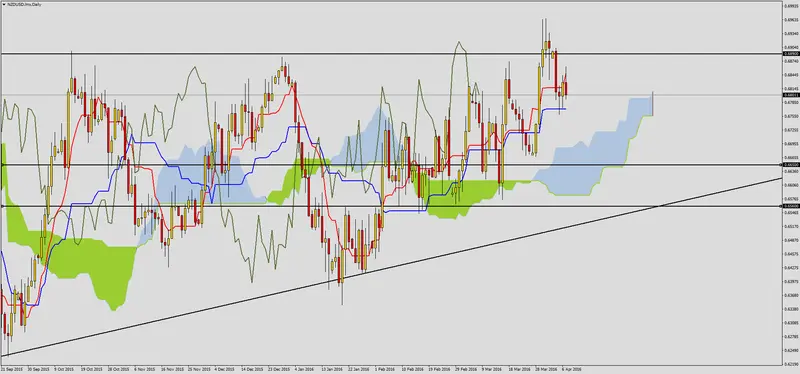 FXMAG forex nzdusd przed ważnym oporem 2