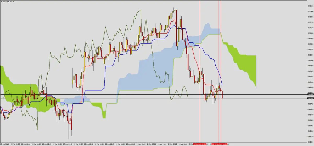 FXMAG forex spadki na nzdusd 1