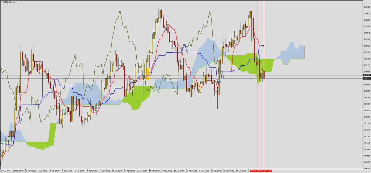 FXMAG forex spadki na nzdusd 2