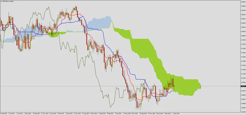 FXMAG forex przegląd techniczny nzdusd 1