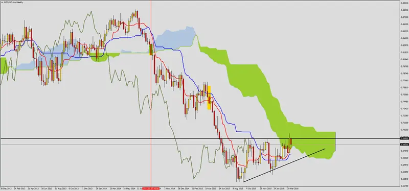 FXMAG forex nzdusd przed ważnym oporem 1