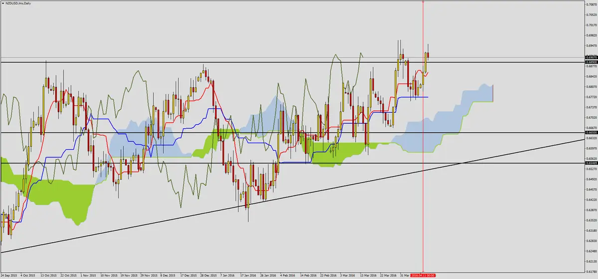 FXMAG forex walka na szczytach nzdusd 2