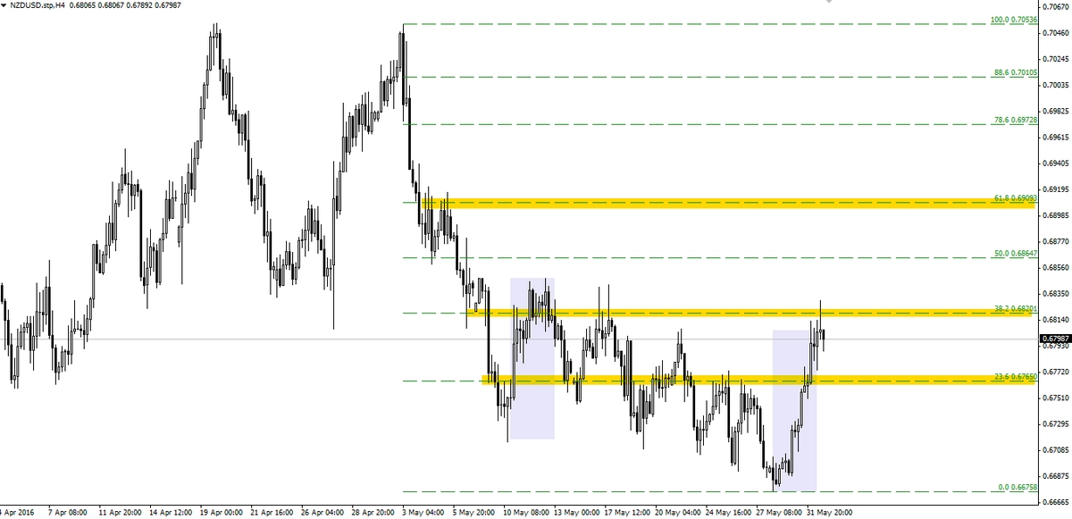 FXMAG forex nzdusd wybija geometrię 100% 1