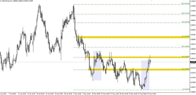 FXMAG forex nzdusd wybija geometrię 100% 1