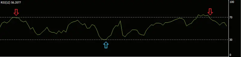 FXMAG forex oscylatory momentum i relative strength index (rsi) 2