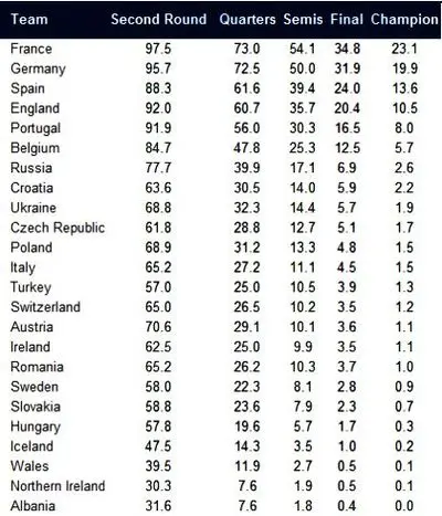 FXMAG forex goldman sachs - większe szanse polski na wygraną w euro 2016 2