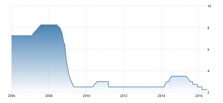 FXMAG forex uwaga! dziś w nocy decyzja rbnz w sprawie stóp procentowych 1