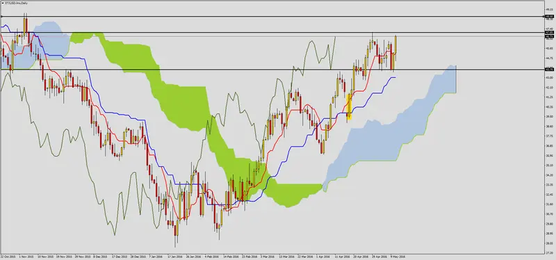 FXMAG forex ropa walczy o nowe tegoroczne szczyty 2