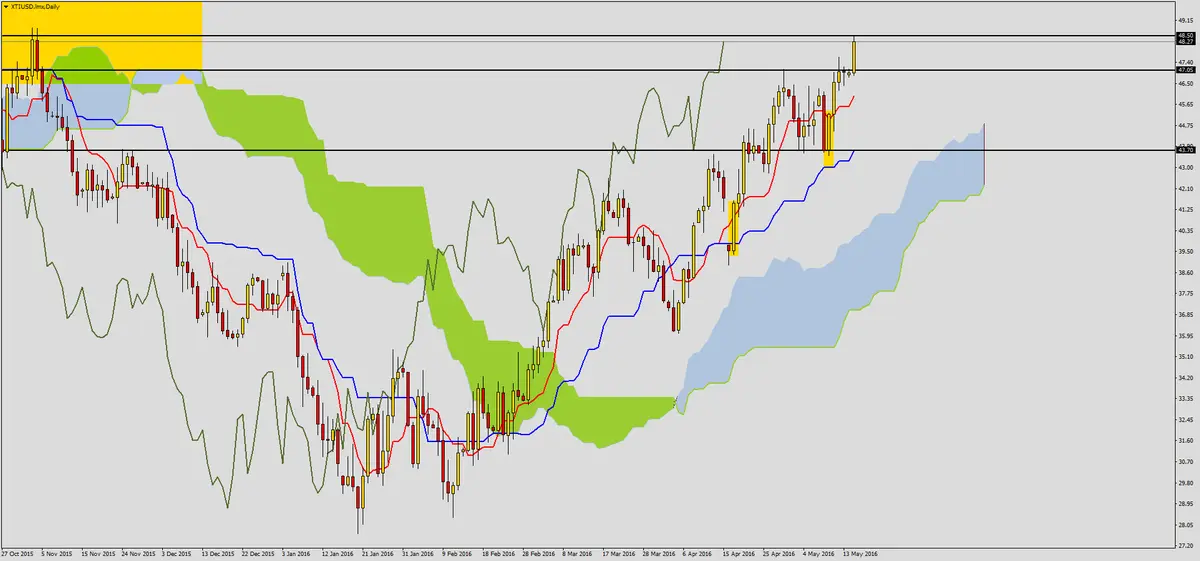 FXMAG forex ropa na ważnym technicznie poziomie 2