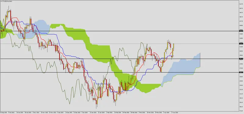 FXMAG forex zamknięcie luki spadkowej na ropie 2