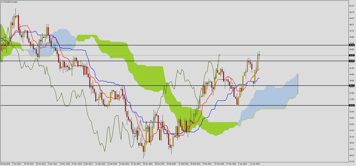 FXMAG forex ropa na nowych szczytach 2