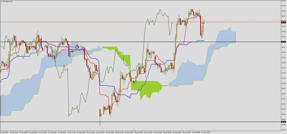 FXMAG forex ropa na nowych szczytach 4