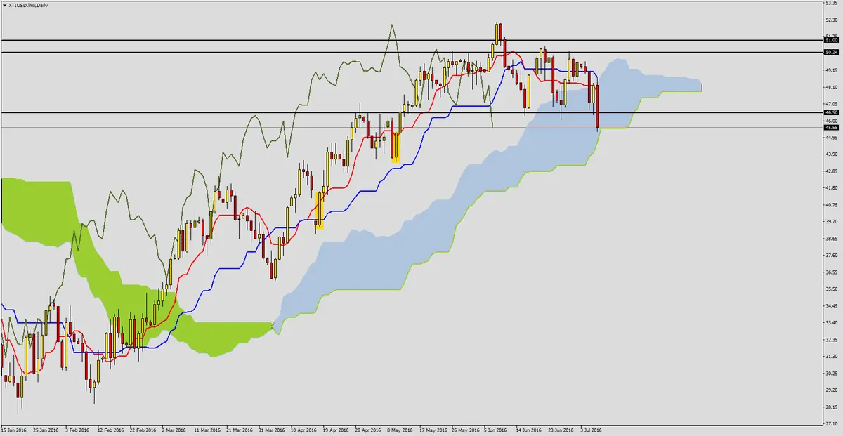 FXMAG forex ropa wti po dzisiejszym odczycie zapasów 1