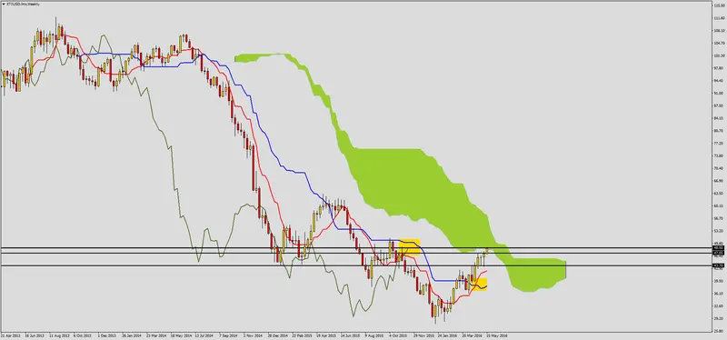 FXMAG forex ropa na ważnym technicznie poziomie 1