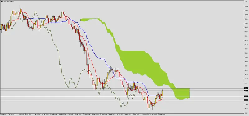 FXMAG forex ropa na nowych szczytach 1