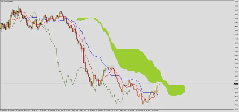 FXMAG forex ropa walczy o nowe tegoroczne szczyty 1