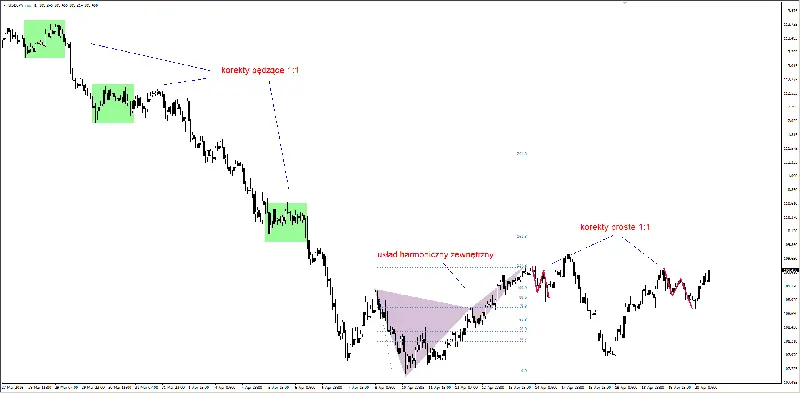 FXMAG forex poćwicz z nami geometrię - rozwiązanie zadania 1 1