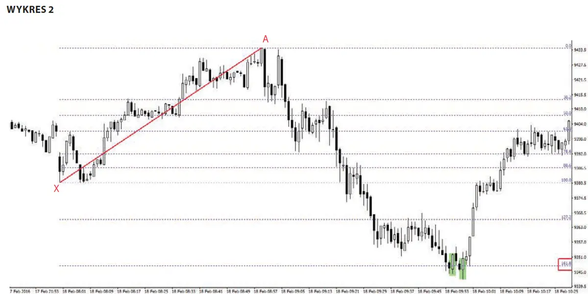 FXMAG forex skalp na dax z wykorzystaniem niskiego interwału czasowego m5/m1 scalping dax strategia inwestycyjna fibonacci 2