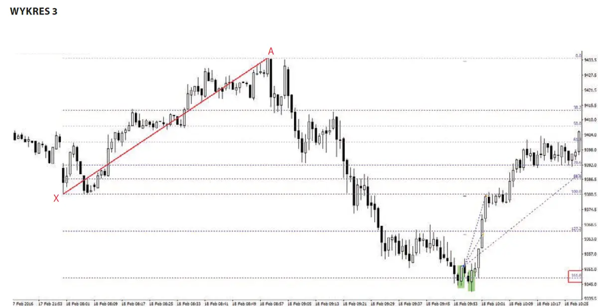 FXMAG forex skalp na dax z wykorzystaniem niskiego interwału czasowego m5/m1 scalping dax strategia inwestycyjna fibonacci 3