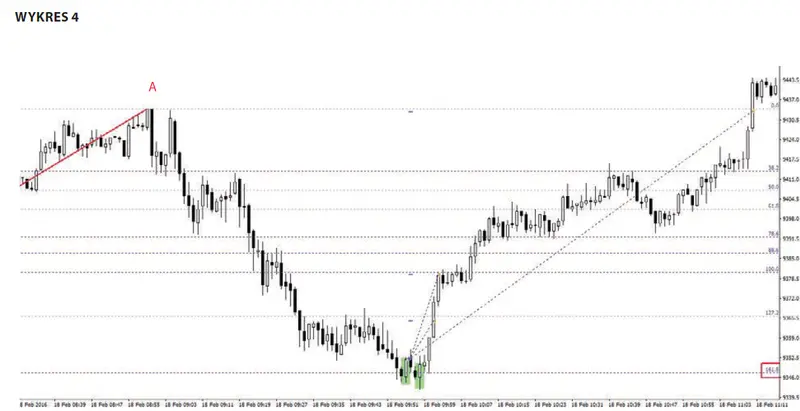 FXMAG forex skalp na dax z wykorzystaniem niskiego interwału czasowego m5/m1 scalping dax strategia inwestycyjna fibonacci 4