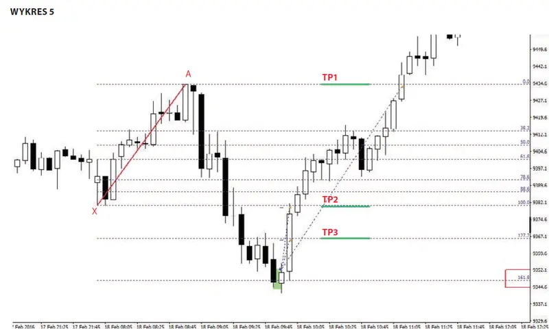 FXMAG forex skalp na dax z wykorzystaniem niskiego interwału czasowego m5/m1 scalping dax strategia inwestycyjna fibonacci 5