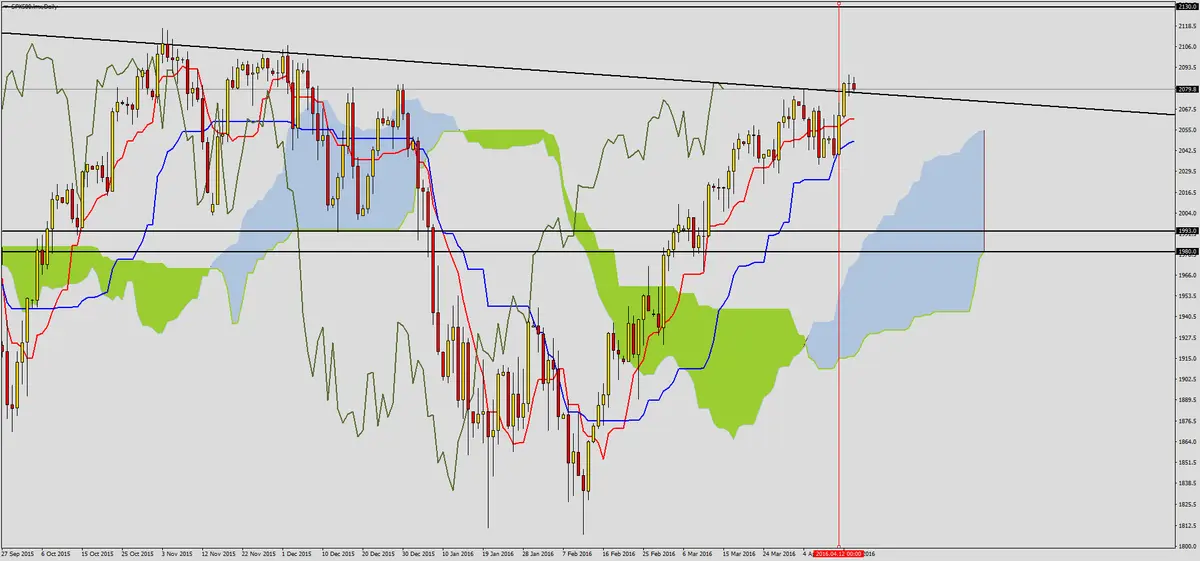 FXMAG forex sp500 utrzymuje trend wzrostowy 2