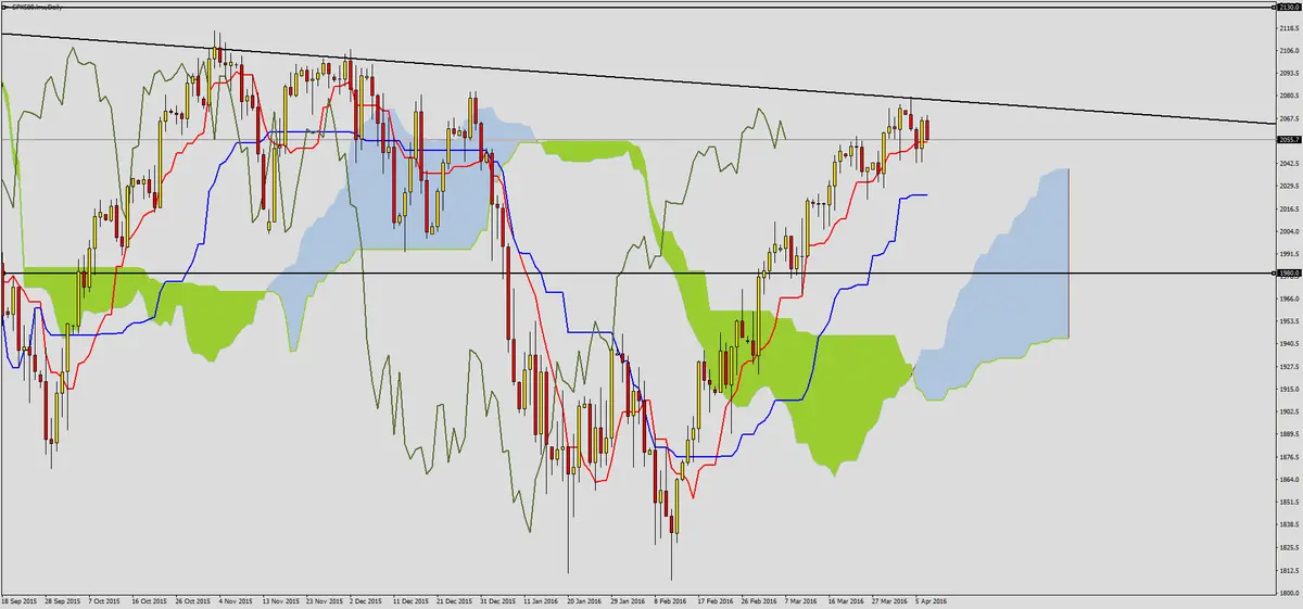 FXMAG forex walka z linią trendu na sp500 2