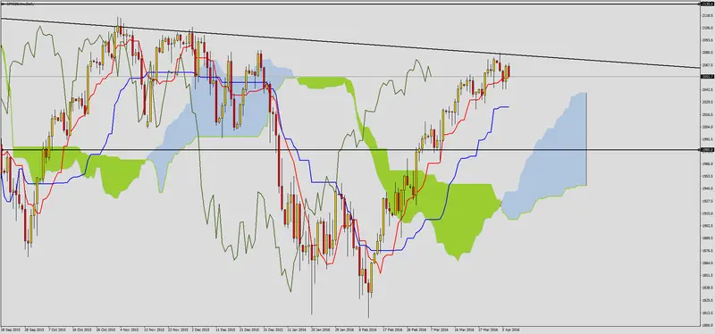 FXMAG forex walka z linią trendu na sp500 2