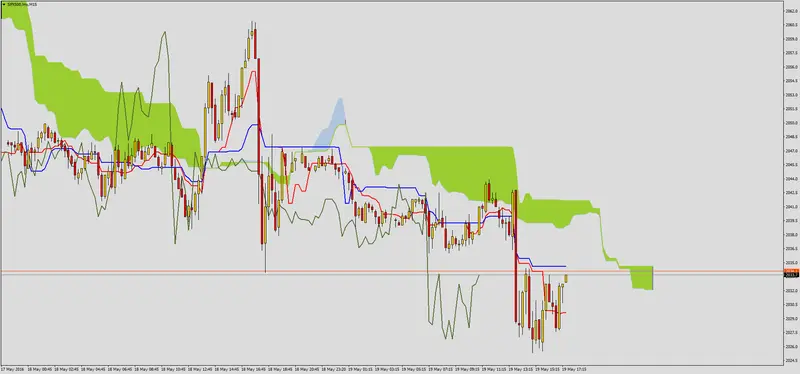 FXMAG forex przemówienie dudleya i reakcja sp500 1