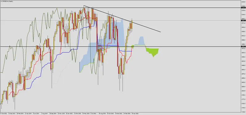 FXMAG forex sp500 utrzymuje trend wzrostowy 1