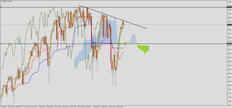 FXMAG forex walka z linią trendu na sp500 1